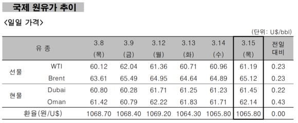 ▲ 국제 원유가 추이 ⓒ 한국 석유 공사