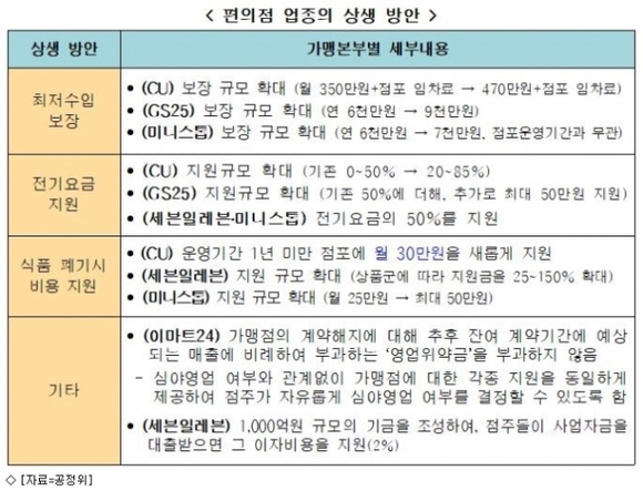 ▲ 편의점 업종의 상생 방안. ⓒ공정위