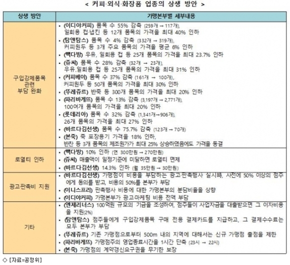 ▲ 커피·외식·화장품 업종의 상생 방안. ⓒ공정위