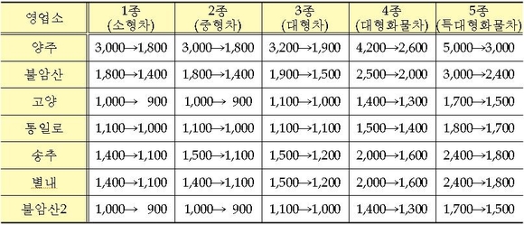 ▲ 서울외곽순환 북부 민자도로 영업소·차종별 인하 통행료.ⓒ국토부