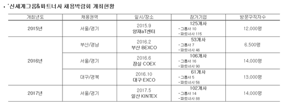 ▲ 신세계그룹&파트너사 채용박람회 개최현황. ⓒ신세계그룹