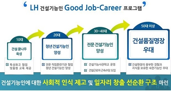 ▲ LH 건설기능인 Good Job-Career 프로그램 개념도. ⓒLH