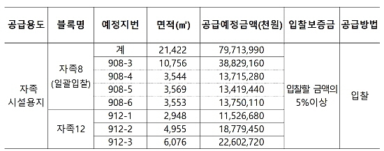 ▲ 공급 대상토지 세부내역. ⓒLH
