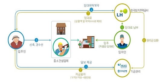 ▲ LH가 추진하는 건설개량형 집주인 임대주택 사업구조 및 절차. ⓒLH