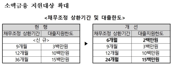 ▲ ⓒ신용회복위원회