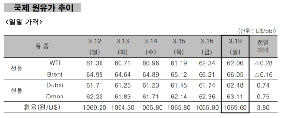 ▲ 국제 원유가 추이 ⓒ한국석유공사