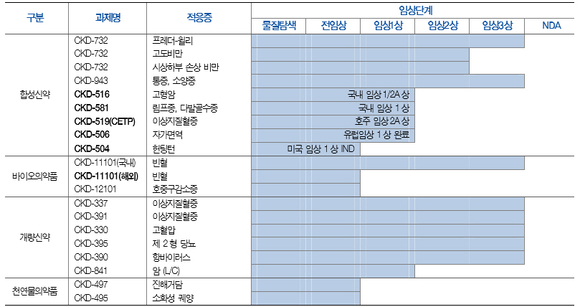 ▲ 종근당의 파이프라인 ⓒ현대차투자증권