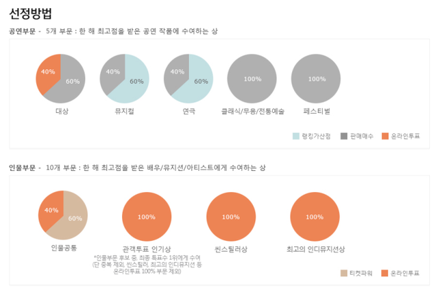 ▲ 지난 제12회 골든티켓 어워즈 수상자들(왼쪽 위부터 시계방향. 류정한, 신영숙, 금난새, 김준수, 박소담, 박은석).ⓒ인터파크