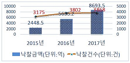 ▲ 2017년도 지원받은 1,878개사 중 870개사가 3,868건을 낙찰 받아 총 8,693억원의 매출실적을 올렸다. 낙찰 기업 수는 전년에 비해 16%(727개사)가 증가, 낙찰금액은 53%(3,038억원)로 대폭 증가한 것으로 나타났다.ⓒ대구상공회의소