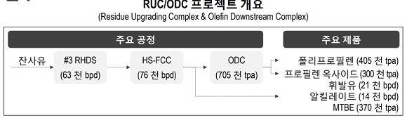 ▲ ⓒ에쓰-오일