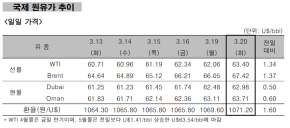 ▲ 국제 원유가 추이 ⓒ한국석유공사