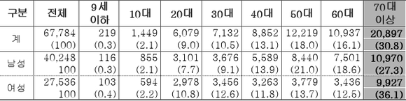 ▲ 2016년 호흡기결핵 연령대별·성별 진료인원.(단위:명, %) ⓒ건보공단