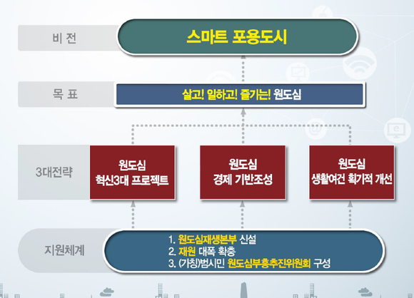 ▲ 인천시 원도심 부흥 프로젝트 추진 계획 ⓒ 인천시
