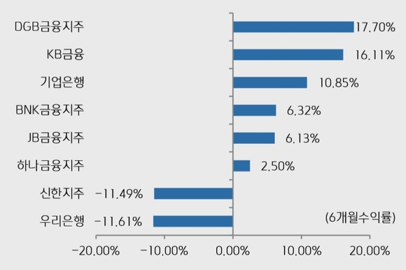 ▲ 은행권 종목별 주가수익률 동향.ⓒ키움증권