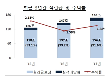 ▲ 퇴직연금 현황ⓒ금융감독원