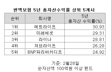 ▲ ⓒ생명보험협회