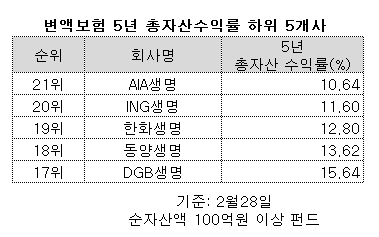 ▲ ⓒ생명보험협회