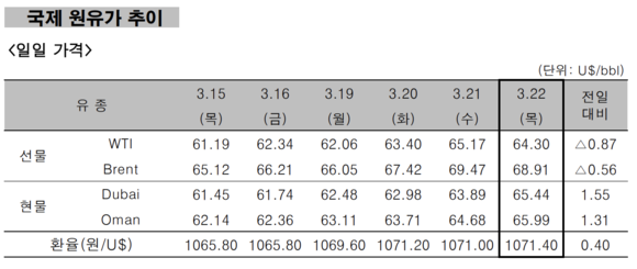 ▲ 국제 원유가 추이 ⓒ 한국석유공사