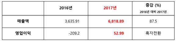 ▲ HDC신라면세점 2017년 실적 현황 (단위 : 억원) ⓒHDC신라면세점