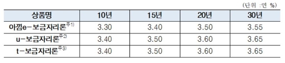 ▲ 보금자리론 상품·만기별 금리 현황. 2018년 4월1일 기준. ⓒHF