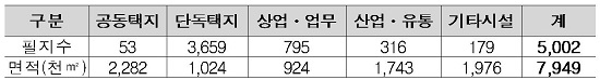 ▲ 2018 용도별 토지공급 계획.ⓒLH