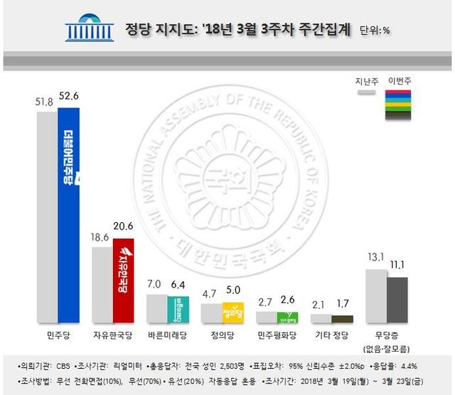 ▲ 2018년 3월 3주차 정당지지도. ⓒ리얼미터