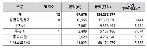 ▲ 수원호매실 공급토지. ⓒLH