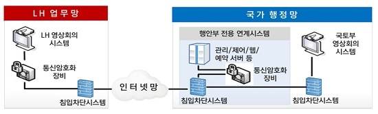 ▲ LH-국토부 영상회의시스템 구성도. ⓒLH