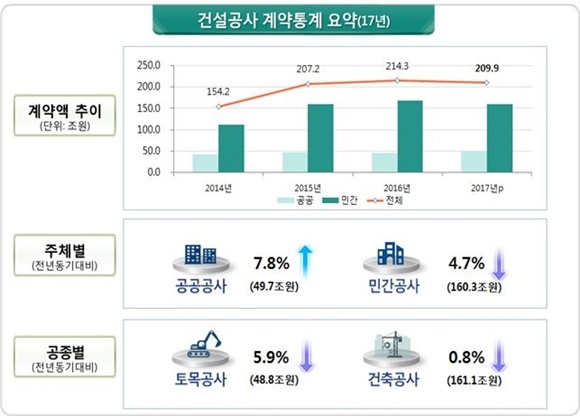 ▲ '2017년도 건설공사 계약 통계' 인포그래픽. ⓒ국토교통부