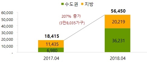▲ 지난해 동월대비 4월 분양예정 물량(단위: 가구). ⓒ 부동산114