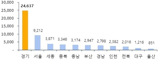 ▲ 4월 지역별 아파트 분양예정 물량(단위: 가구). ⓒ 부동산114