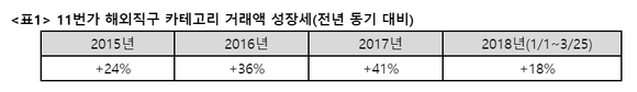 ▲ 11번가 해외직구 카테고리 거래액 성장세. ⓒ11번가