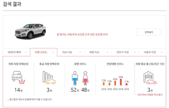 ▲ SK렌터카가 국내 최초 AI(Artificial Intelligence, 인공지능), 빅데이터, VR(Virtual Reality, 가상현실) 기술을 접목한 'SK장기렌터카 다이렉트' 서비스(www.skcarrentaldirect.com)를 선보인다. 사진은 ‘SK장기렌터카 다이렉트 메인 페이지’ 빅데이터 분석 화면. ⓒSK네트웍스