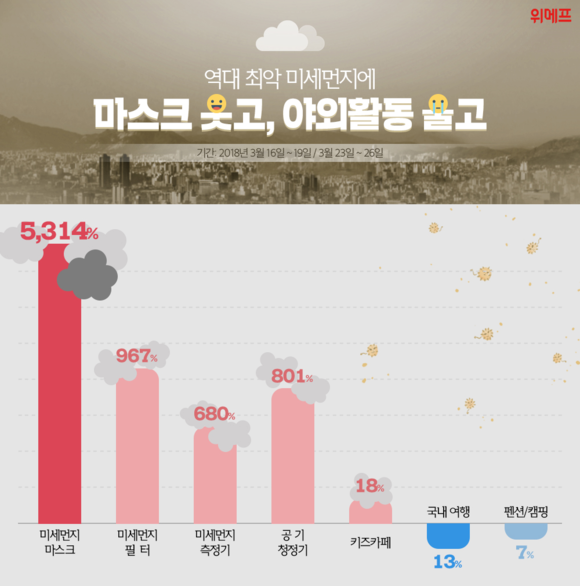 ▲ 미세먼지 관련 용품 추이. ⓒ위메프