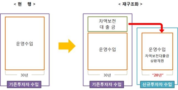 ▲ 서울외곽순환고속도로 북부구간 재구조화 운양 방식.ⓒ국토부