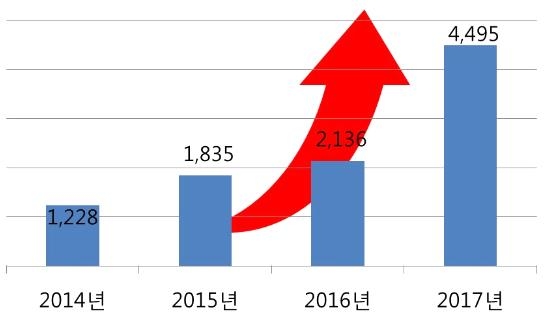 ▲ 수협 전체수익 규모(단위: 억원)ⓒ수협