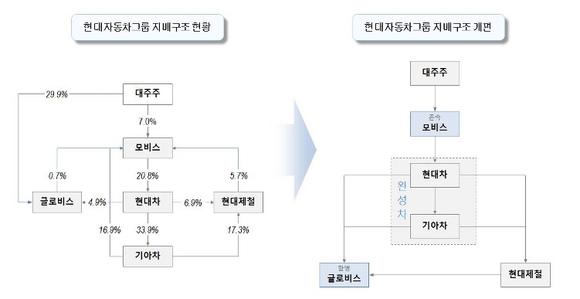 ▲ ⓒ현대차그룹