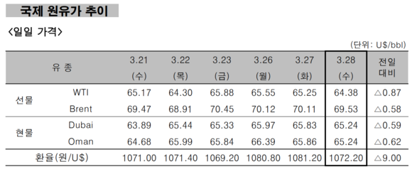 ▲ 국제 원유가 추이 ⓒ 한국석유공사