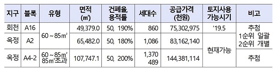 ▲ 공급토지 세부내역. ⓒLH