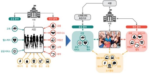 ▲ 스마트시티 도시서비스 제공모델.ⓒ국토교통부