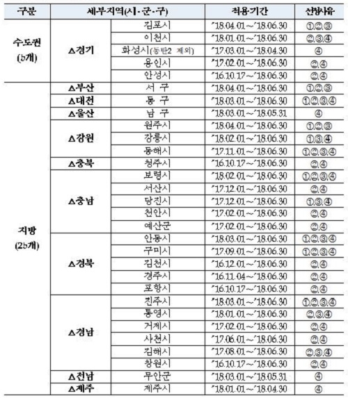 ▲ 3월 미분양관리지역 선정결과 ①미분양증가 ②미분양해소 저조 및 ③미분양우려 지역은 26개(적용기간: 2018.06.30까지), 상기 ①~③기준에는 해당되지 않으나 ④모니터링 필요지역이 4개(적용기간: 2018.04.30 또는 2018.05.31까지)로 총 30개 지역 선정. ⓒHUG