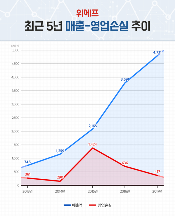 ▲ 2017실적공개. ⓒ위메프