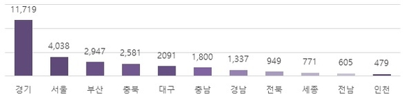 ▲ 4월 시‧도별 분양예정 물량(단위: 가구). ⓒ리얼투데이