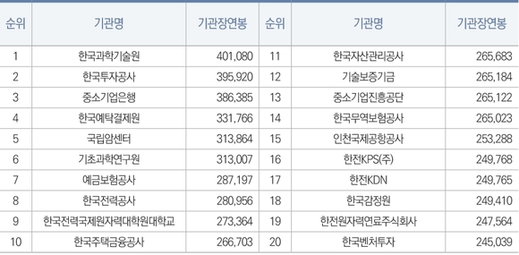 ▲ 공공기관 기관장 연봉 보수 상위 기관(2016년 기준, 단위:1000원). ⓒ공공기관 경영정보 공개시스템