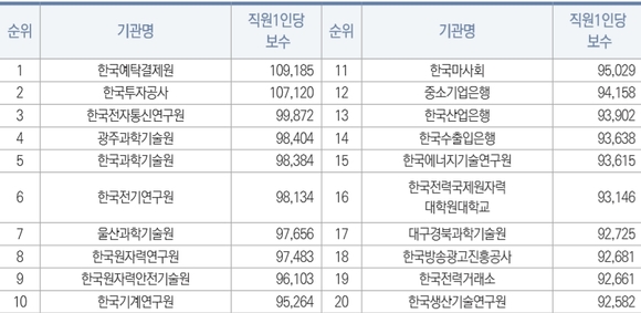 ▲ 공공기관 직원 1인당 보수 상위 20개 기관(2016년 기준, 단위:1000원). ⓒ공공기관 경영정보 공개시스템