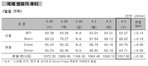 ▲ 국제 원유가 추이 ⓒ 한국석유공사