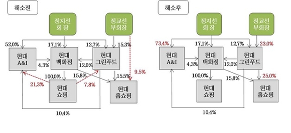 ▲ ⓒ현대백화점그룹