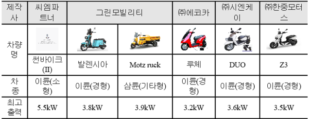 ▲ 2018년도 전기이륜차 보조금 지원대상 차종.ⓒ서울시 제공