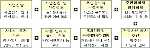 ▲ '자율주택정비사업 통합지원센터' 상담 개요도. ⓒ국토교통부