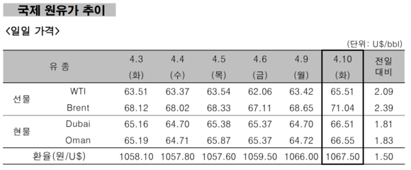 ▲ 국제 원유가 추이 ⓒ 한국석유공사